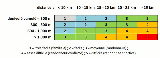 Talbeau des difficultés